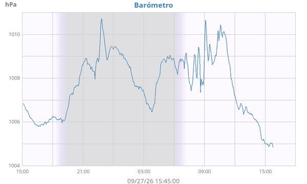 daybarometer
