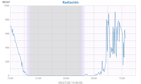 dayradiation