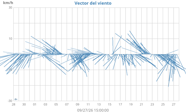 monthwindvec