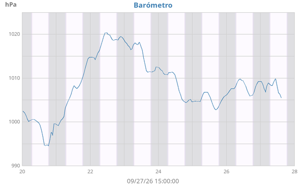 weekbarometer
