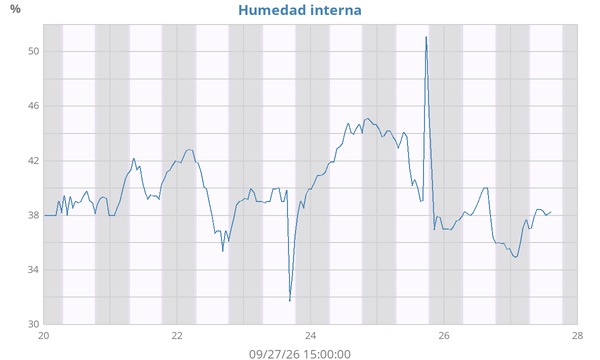 weekhumin