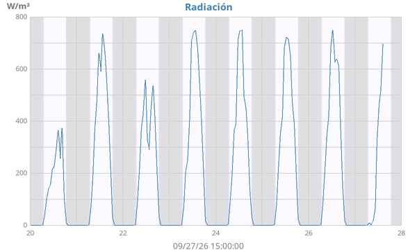 weekradiation