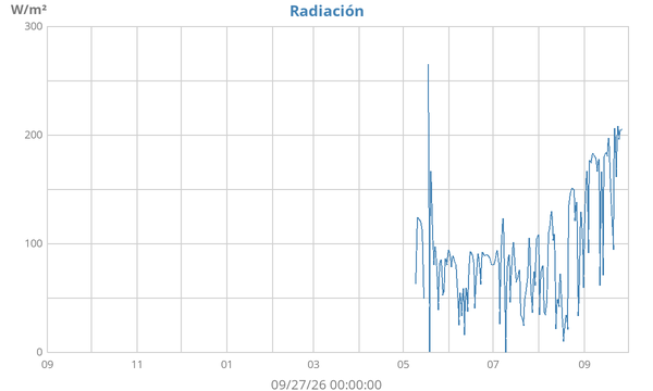 yearradiation